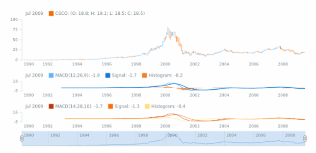 STOCK Technical Indicators MACD 2 created by AnyChart Team