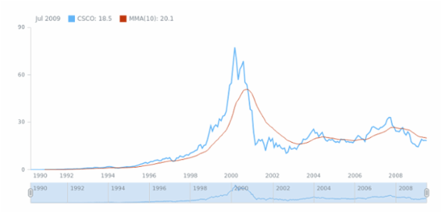 STOCK Technical Indicators MMA 01 created by AnyChart Team