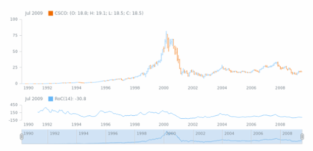 STOCK Technical Indicators ROC 1 created by AnyChart Team
