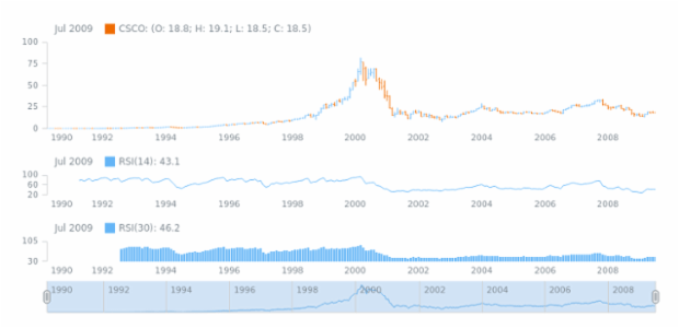 STOCK Technical Indicators RSI 2 created by AnyChart Team