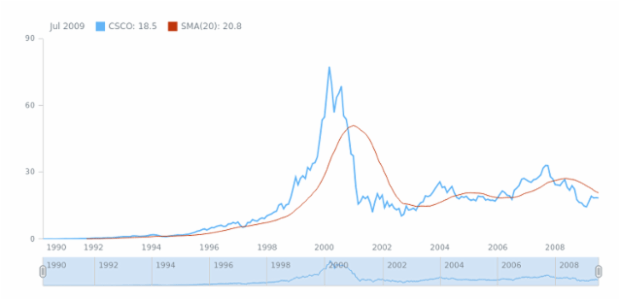 STOCK Technical Indicators SMA 1 created by AnyChart Team