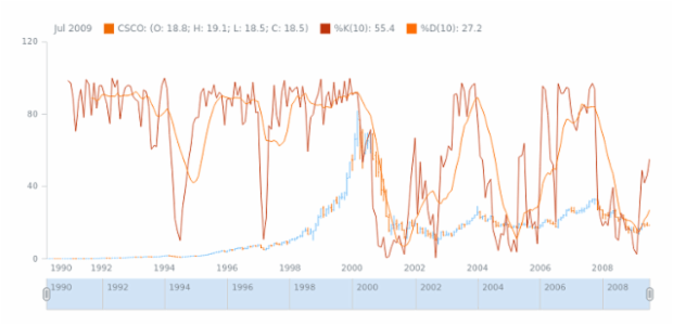STOCK Technical Indicators Stochastic Oscillator 01 created by AnyChart Team