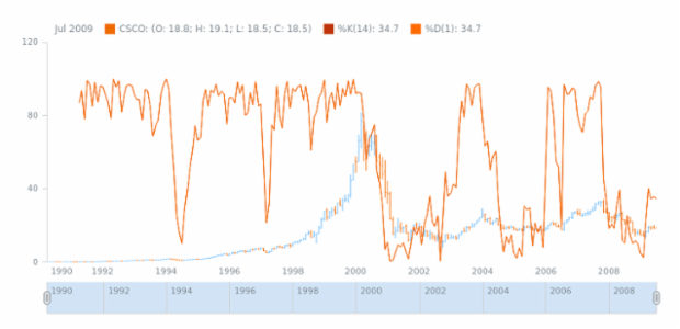STOCK Technical Indicators Stochastic Oscillator 02 created by AnyChart Team