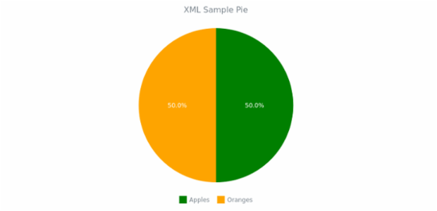 WD Data from XML 01 created by AnyChart Team