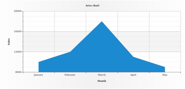 BCT AreaChart 01 created by AnyChart Team