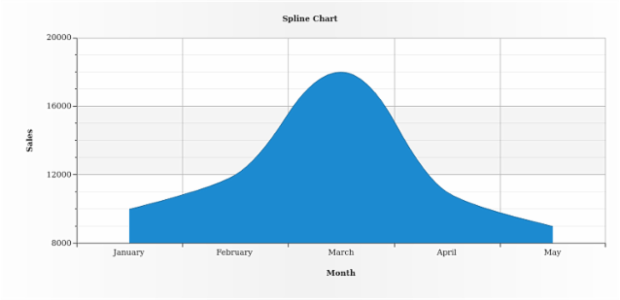 BCT AreaChart 02 created by AnyChart Team