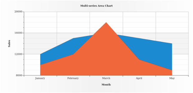 BCT AreaChart 03 created by AnyChart Team