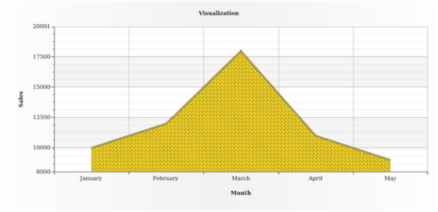 BCT AreaChart 07 created by AnyChart Team