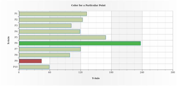 BCT BarChart 10 created by AnyChart Team