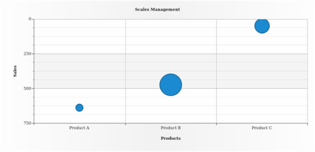 BCT Bubble Chart 06 created by AnyChart Team