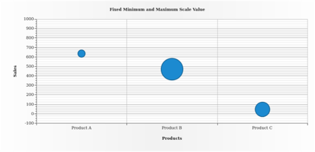BCT Bubble Chart 07 created by AnyChart Team