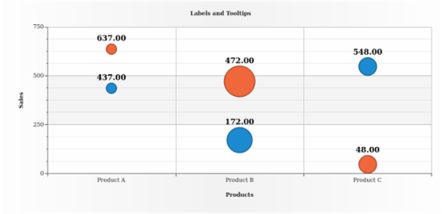 BCT Bubble Chart 09 created by AnyChart Team