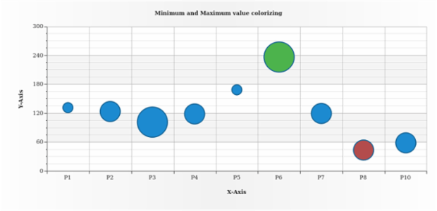 BCT Bubble Chart 11 created by AnyChart Team