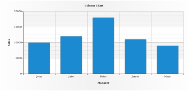 BCT ColumnChart 01 created by AnyChart Team