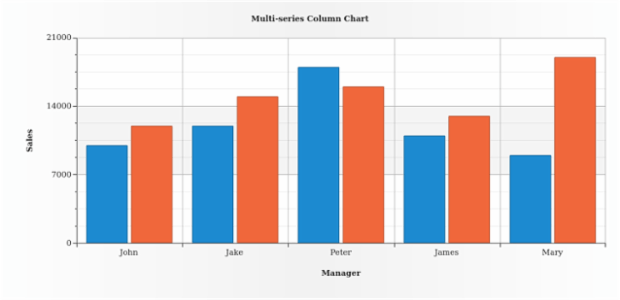 BCT ColumnChart 02 created by AnyChart Team
