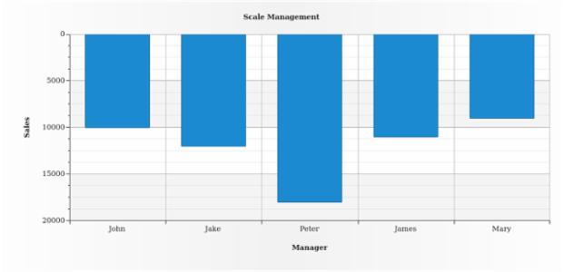 BCT ColumnChart 04 created by AnyChart Team