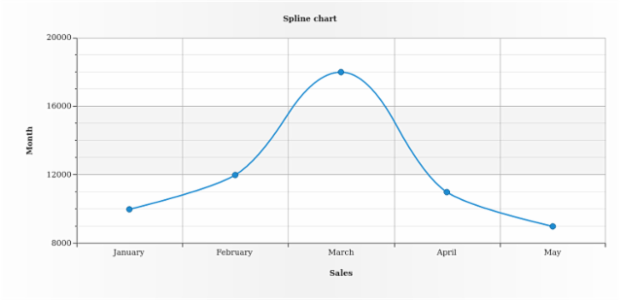 BCT LineChart 02 created by AnyChart Team