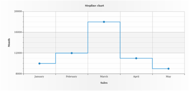 BCT LineChart 03 created by AnyChart Team