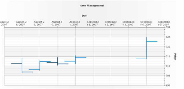 BCT OHLC Chart 03 created by AnyChart Team