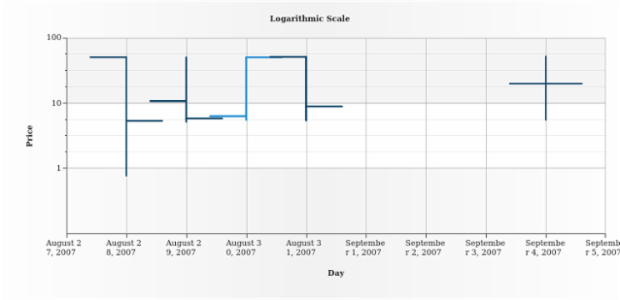 BCT OHLC Chart 04 created by AnyChart Team