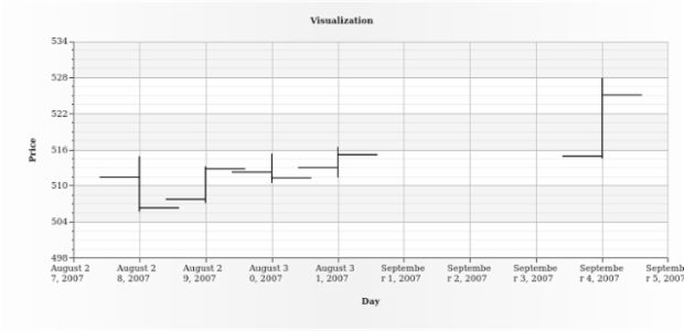 BCT OHLC Chart 06 created by AnyChart Team