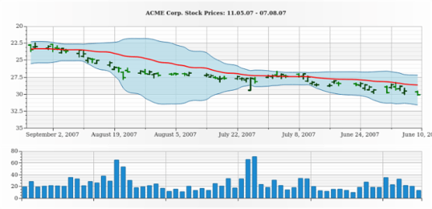 BCT OHLC Chart 10 created by AnyChart Team