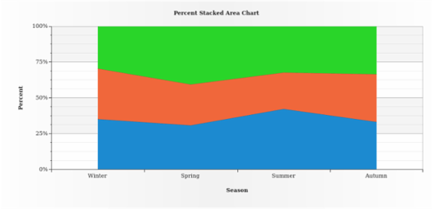 BCT Percent-Stacked Area-SplineArea Charts 01 created by AnyChart Team