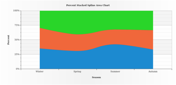 BCT Percent-Stacked Area-SplineArea Charts 02 created by AnyChart Team