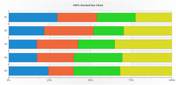 BCT Percent-Stacked Bar-column Charts 02 created by AnyChart Team