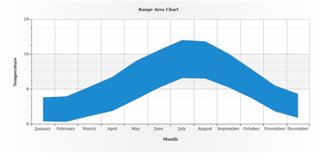 BCT Range Area-SplineArea Charts 01 created by AnyChart Team
