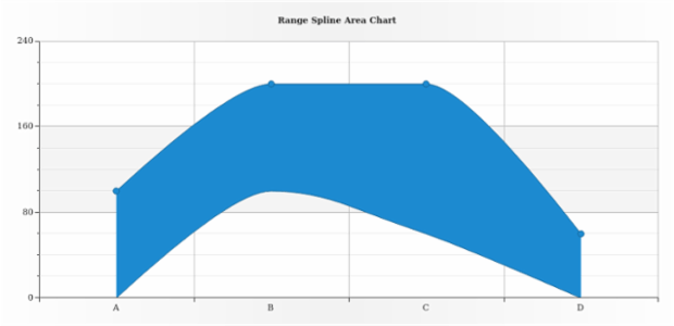 BCT Range Area-SplineArea Charts 02 created by AnyChart Team