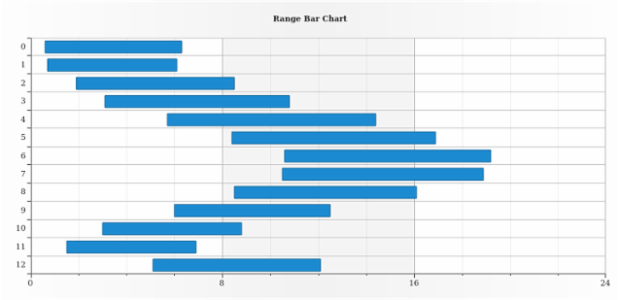 BCT Range Bar-Column Charts 01 created by AnyChart Team