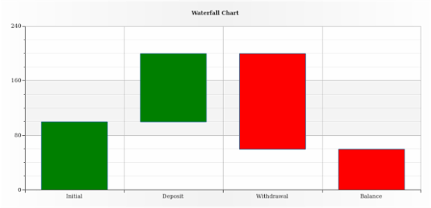 BCT Range Bar-Column Charts 02 created by AnyChart Team