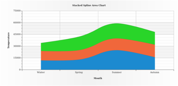 BCT Stacked Area-SplineArea Charts 02 created by AnyChart Team