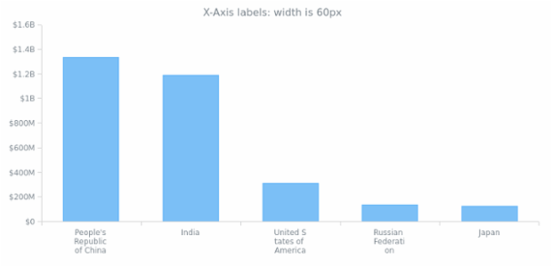 AGST Labels Formatting 15 created by AnyChart Team