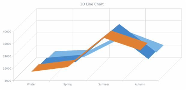 BCT 3D Line Chart created by AnyChart Team