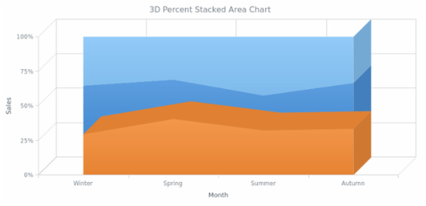 BCT 3D Percent Stacked Area Chart created by AnyChart Team