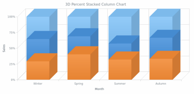 BCT 3D Percent Stacked Column Chart created by AnyChart Team