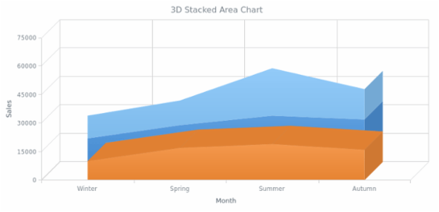 BCT 3D Stacked Area Chart created by AnyChart Team