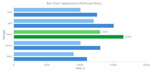 BCT Bar Chart 04 created by AnyChart Team