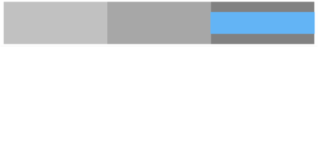 BCT Bullet Chart 05 created by AnyChart Team