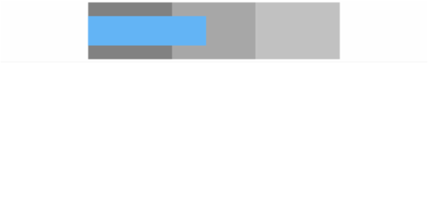BCT Bullet Chart 06 created by AnyChart Team