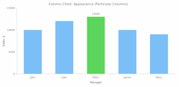 BCT Column Chart 03 created by AnyChart Team