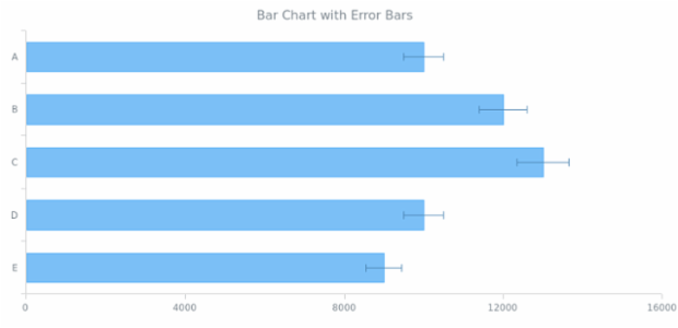 BCT Error Bar Chart created by AnyChart Team