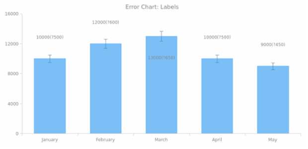 BCT Error Chart 08 created by AnyChart Team