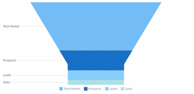 BCT Funnel Chart 05 created by AnyChart Team