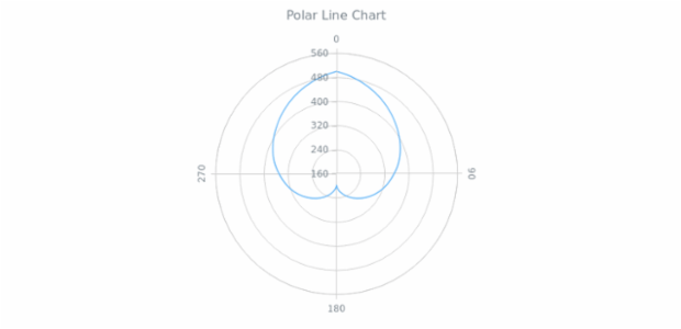 BCT Polar Line Chart created by AnyChart Team