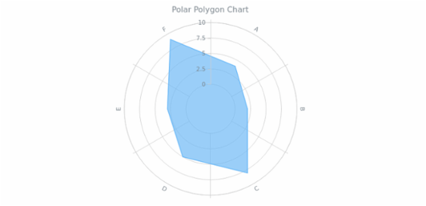 BCT Polar Polygon Chart created by AnyChart Team