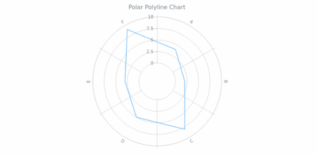 BCT Polar Polyline Chart created by AnyChart Team