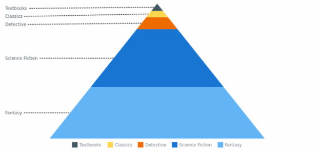 BCT Pyramid Chart 07 created by AnyChart Team